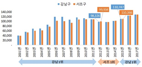 ▲ 강남·서초 가구당 평균 매매가격 추이(단위: 만원). ⓒ 부동산114