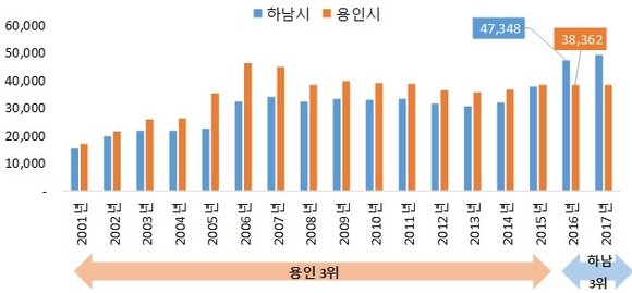 ▲ 하남·용인 가구당 평균 매매가격 추이(단위: 만원). ⓒ 부동산114