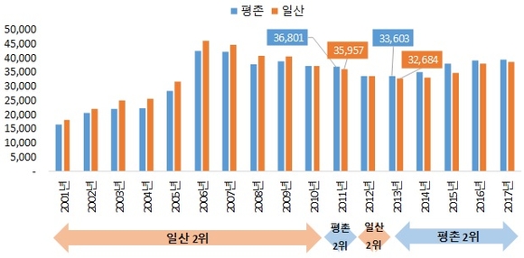 ▲ 평촌·일산 가구당 평균 매매가격 추이(단위: 만원). ⓒ 부동산114