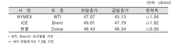▲ ⓒ한국석유공사