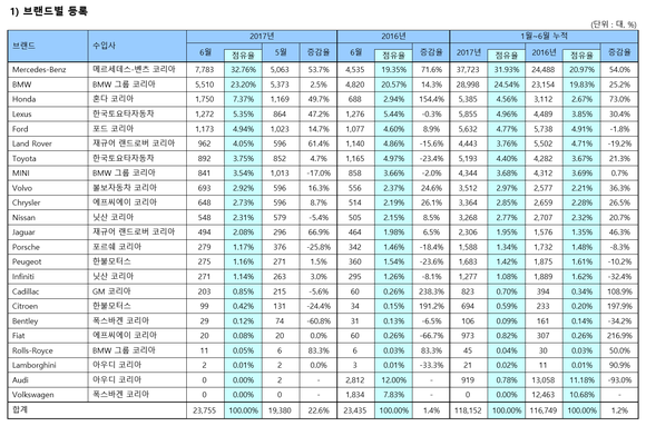 ▲ 6월 수입자동차 브랜드별 등록 현황.ⓒ한국수입자동차협회
