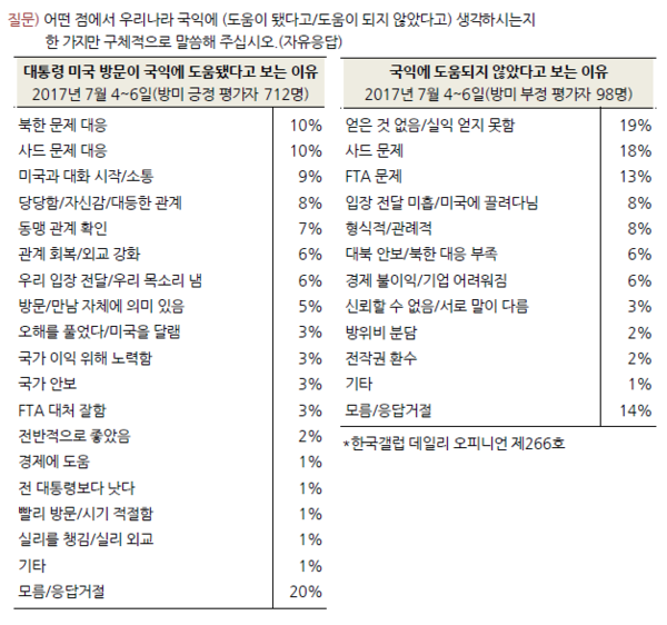▲ 〈한국갤럽〉여론조사 결과. 우리나라 국민들은 문재인 대통령의 미국 방문이 국익에 도움이 된다고 보는 견해가 많았지만, 내용면에서는 모른다는 응답이 많았다. ⓒ한국갤럽 제공