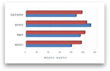 ▲ 부문별 실적/전망지수.ⓒ대전상공회의소