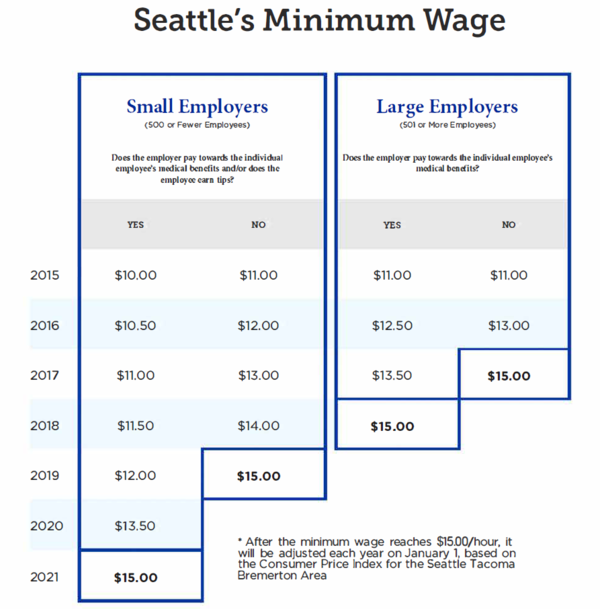 ▲ 시애틀의 인금인상 정책, 사업장 크기와 의료보험을 제공하는 여부에 따라 최저임금을 시행하는 기준 일이 다르다    ⓒ seattle.gov