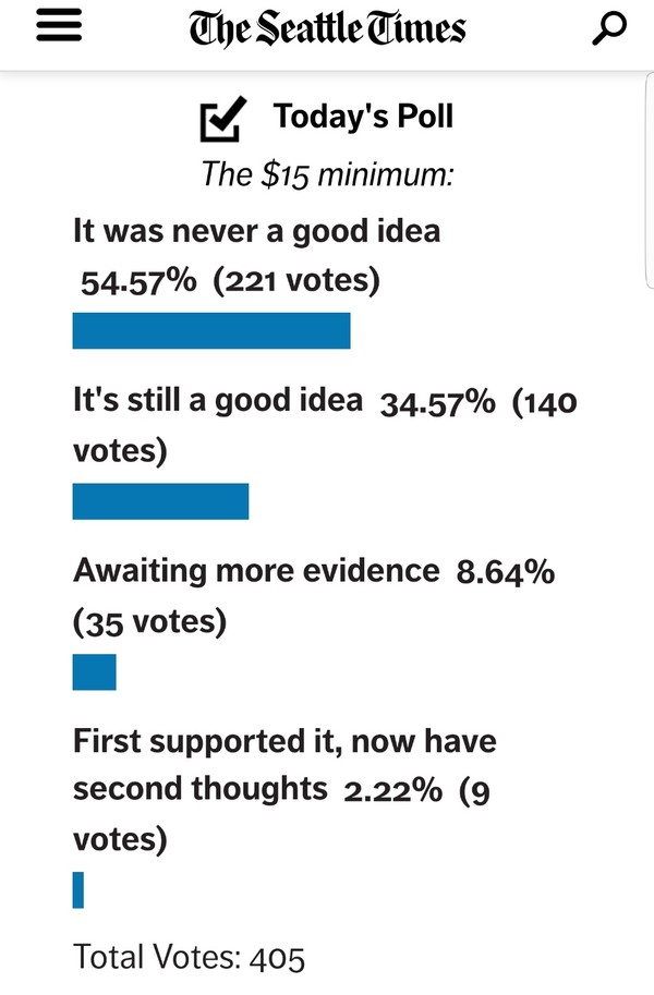 ▲ 6월30일 시애틀타임스의 여론조사, 응답자의 54%가 최저시급 인상이 좋지 못한 아이디어라고 응답했다.   ⓒ The Seattle Times 캡처