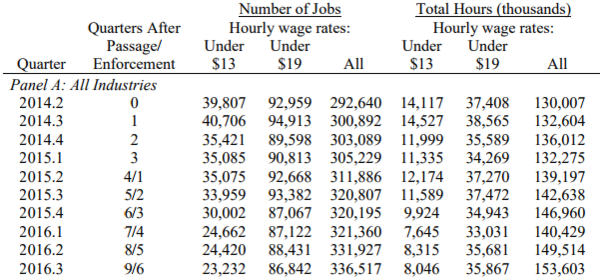 ▲ 워싱턴주립대 연구팀 보고서에 실린 일자리 수, 근로시간 자료. 'Number of Jobs'가 일자리 수를 나타낸다. 자료에 따르면 $13, $19의 저임금 노동자의 일자리가 줄었다. Total Hours는 노동자의 근로시간을 나타낸다. 자료에 따르면 $13, $19의 저임금 노동자의 노동시간이 감소했다.ⓒNational Bureau of Economic Research