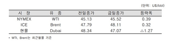 ▲ ⓒ한국석유공사