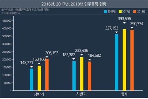 ▲ 2016~2018년 입주물량 현황. ⓒ부동산인포