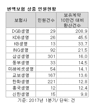 ▲ 변액보험 민원건수 10건 이상 국내 보험회사의 현황ⓒ생명보험협회
