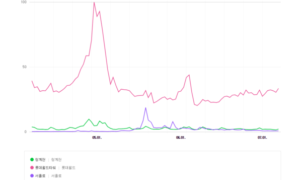 ▲ 네이버 데이터랩의 '서울로7017' 검색빈도 분석  ⓒ  네이버 데이터랩 캡처