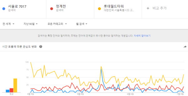 ▲ 구글 트렌드의 '서울로7017' 관심도 ⓒ  구글 트렌드 캡처