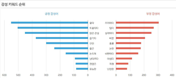 ▲ 소셜메트릭스의 서울로7017연관 감성 키워드 분석 ⓒ 소셜메트릭스 캡처