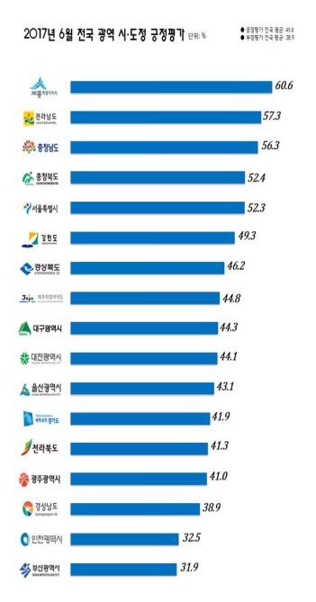 ▲ 2017년 6월 전국 광역시·도정 긍정평가.ⓒ세종시