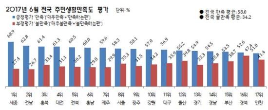 ▲ 2017년 6월 전국 주민생활만족도 평가.ⓒ세종시