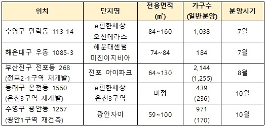 ▲ 부산 청약조정지역 내 규제 피한 신규분양 단지. ⓒ 위드피알
