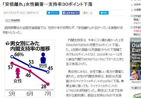 ▲ 요미우리 신문 등 日주요 언론들은 지난 10일 "월별 여론조사 결과 아베 내각에 대한 지지율이 1달 만에 10% 이상 하락해 30%대를 기록했다"고 일제히 보도했다. ⓒ日요미우리 신문 관련보도 화면캡쳐.