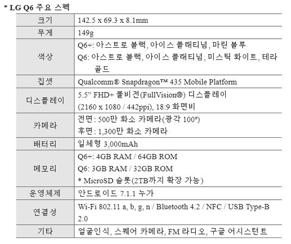 ▲ LG전자가 준프리미엄 스마트폰 Q6 시리즈를 11일 공개했다. ⓒLGE