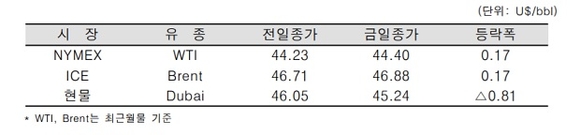 ▲ ⓒ한국석유공사