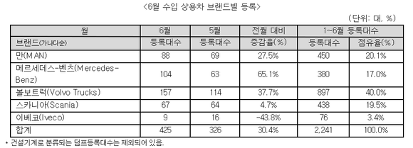 ▲ 6월 수입 상용차 브랜드별 등록 현황.ⓒ한국수입자동차협회