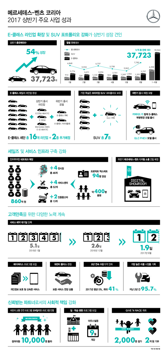 ▲ 메르세데스-벤츠코리아, 2017 상반기 주요 사업 성과. ⓒ메르세데스-벤츠코리아