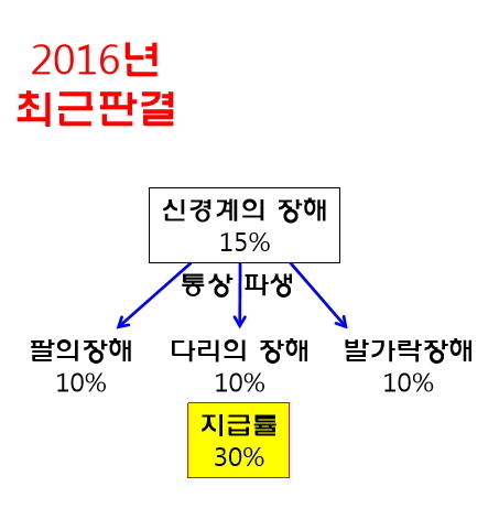 ▲ 임동섭 광주보건대학교 교수가 발표한 '장해분류표 개정방안 주요 내용'ⓒ보험연구원