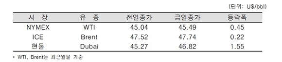 ▲ ⓒ한국석유공사