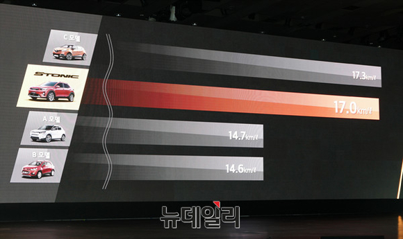 ▲ 기아자동차는 수치 비교를 통해 우수한 연비를 자랑하는 스토닉의 강점을 강조했다.ⓒ이기륭 기자