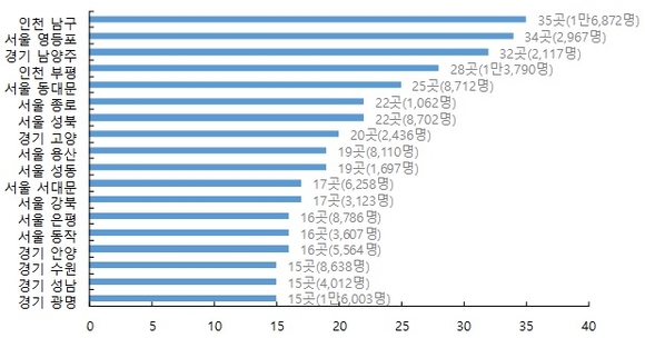 ▲ 수도권 재개발·뉴타운사업이 많은 시·군·구. ⓒ 부동산114