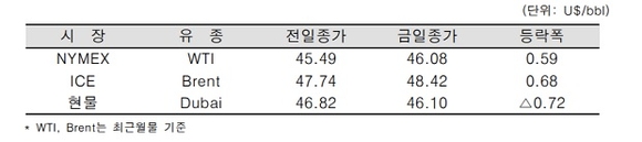 ▲ ⓒ한국석유공사