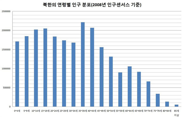 ▲ 북한이 최근 유엔기구를 통해 2018년 인구 센서스에 드는 비용 600만 달러를 한국이 지원해 달라고 요청했다고 한다. 사진은 2008년 북한 인구센서스 결과 중 하나. ⓒ통계청 북한 통계 캡쳐.