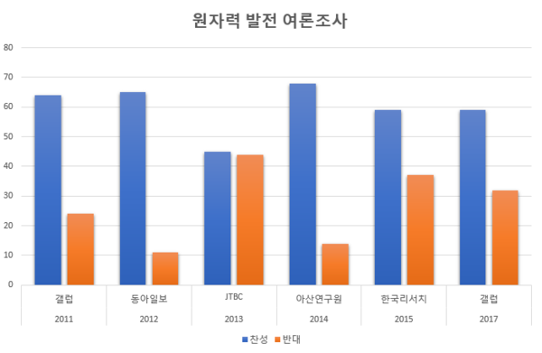 ▲ 원전 찬반 여론조사 종합 ⓒ 뉴데일리 db