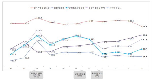 ▲ 코리아리서치 여론조사에 따르면 75%를 상회하는 응답자가 원전이 '필요하다'고 응답했다  ⓒ 코리아리서치