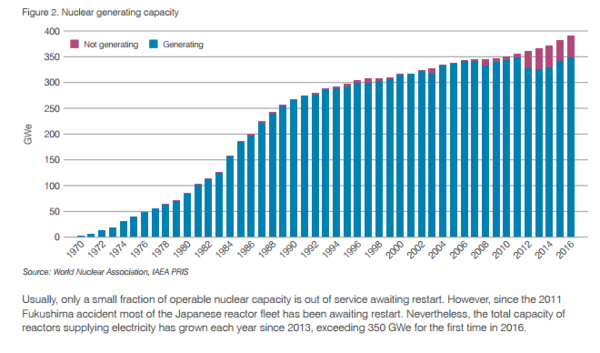 ▲ 국제원자력기구(IAEA)에 따르면 원자력을 이용한 전력 생산량은 1970년 이후 증가하고 있다 ⓒ국제원자력기구(IAEA)