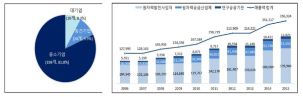 ▲ (좌) 원전 산업 산업구조 (우) 2006년이후 성장세를 탄 원자력 사업 규모 ⓒ 원자력산업회의