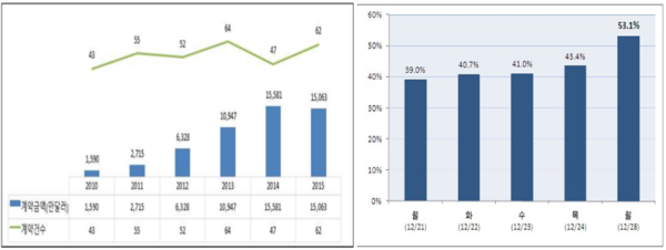 ▲ (좌) 해외 원전 수출 계약 사례 및 금액 (우) UAE원전 수주 이후 급등한 이명박 전 대통령의 지지율, 12월28일 급등했다 ⓒ 한국은행, 리얼미터