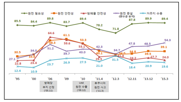 ▲ (좌) 해외 원전 수출 계약 사례 및 금액 (우) UAE원전 수주 이후 급등한 이명박 전 대통령의 지지율, 12월28일 급등했다 ⓒ 한국은행, 리얼미터