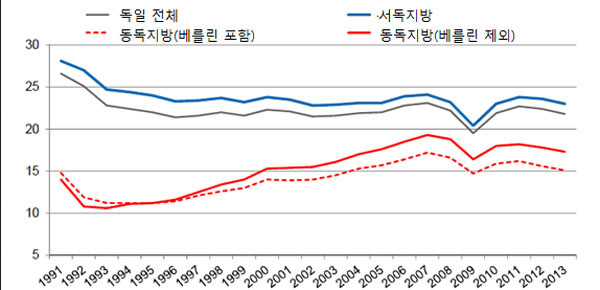 ▲ 1990년 10월 3일 독일 정부가 통일완료를 선언한 뒤 최근까지의 GDP 성장추세 그래프. ⓒ대한무역투자진흥공사(KOTRA) 관련자료 캡쳐.