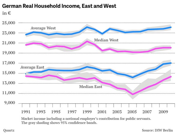 ▲ 통일 이후 독일 동서 지역의 가계수입 추이. ⓒ쿼츠 닷컴 관련화면 캡쳐.
