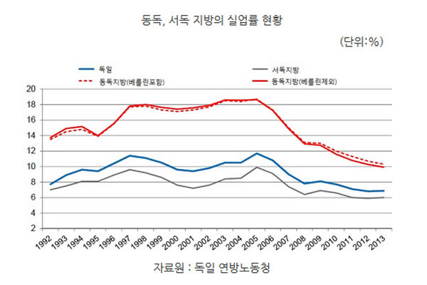 ▲ 통일 이후 독일 동서 지역 실업률 추이. ⓒKOTRA 관련자료 캡쳐.