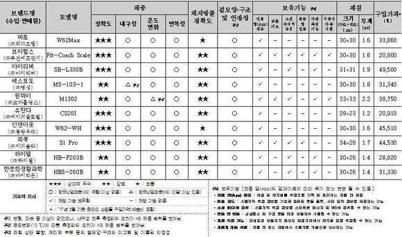▲ 체중계 시험·평가 결과표.ⓒ한국소비자원