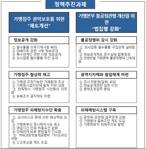 ▲ 가맹분야 불공정관행 근절대책. ⓒ공정거래위원회