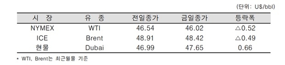 ▲ ⓒ한국석유공사