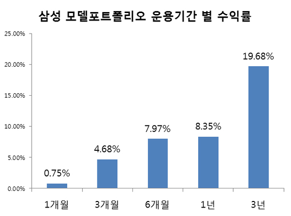 ▲ ⓒ 삼성증권