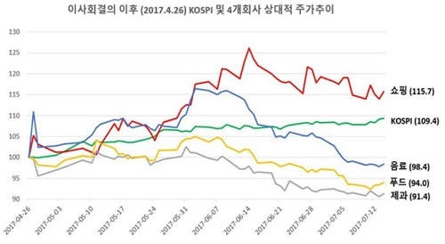 ▲ 2017년 4월26일 시가를 100으로 했을 때 이후 주가추이. ⓒSDJ코퍼레이션