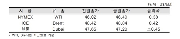 ▲ ⓒ한국석유공사