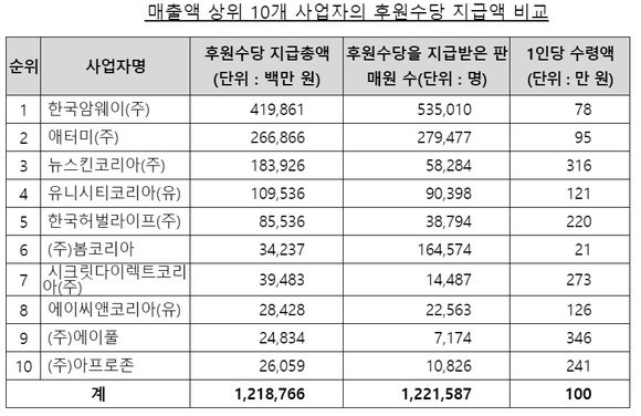 ▲ 매출액 상위 10개 사업자의 후원수당 지급액 비교. ⓒ공정거래위원회