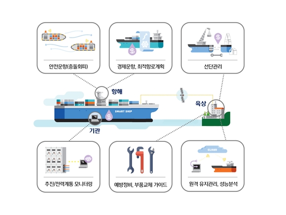 ▲ '통합 스마트선박 솔루션' 개념도.ⓒ현대중공업