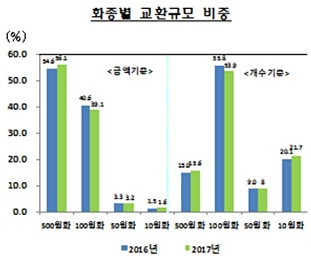 ▲ ⓒ한국은행