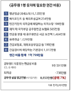 ▲ 공무원 1명 유지에 필요한 연간 비용 ⓒ납세자연맹