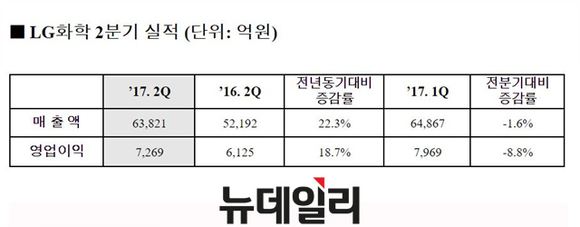 ▲ LG화학 2017년 2분기 실적.ⓒLG화학